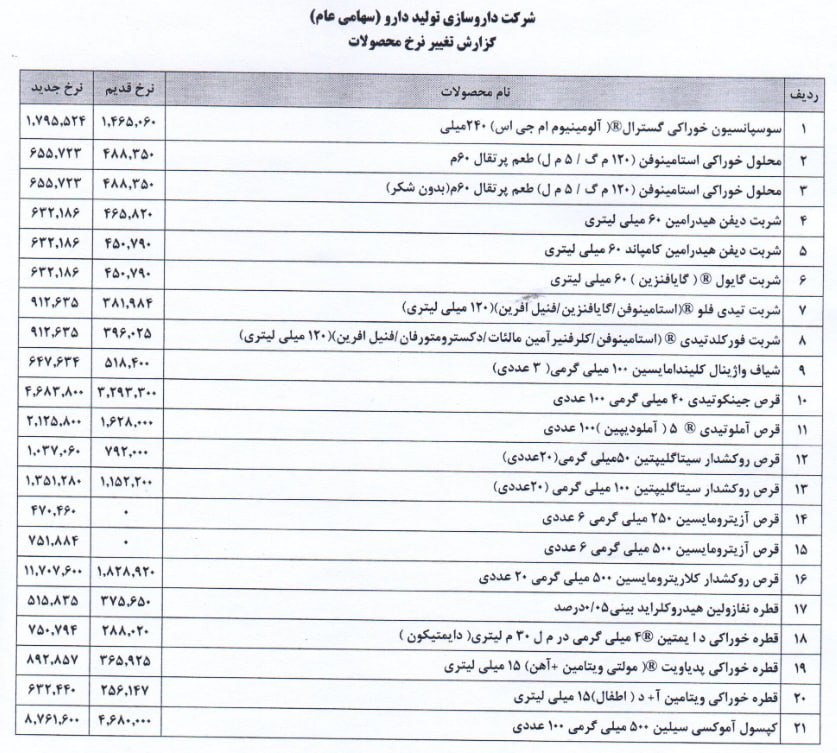 افزایش قیمت ۲۱ قلم از محصولات شرکت تولید دارو