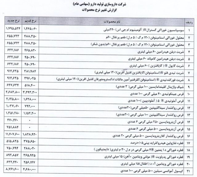 افزایش قیمت ۲۱ قلم از محصولات شرکت تولید دارو